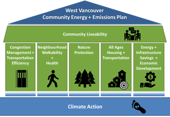 West Vancouver Energy + GHG Plan
